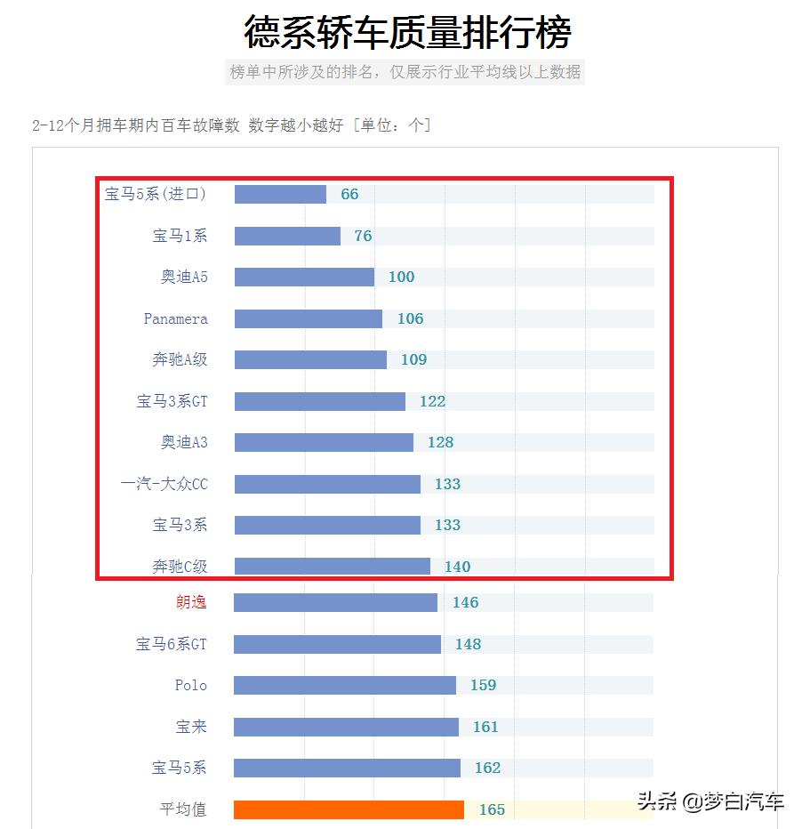 德系车质量排行榜_大众朗逸车质量怎么样_德系轿车质量表现