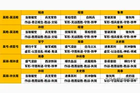 三国志战略版：盘点S10赛季吴国实用阵容（附黑科技阵容）图片