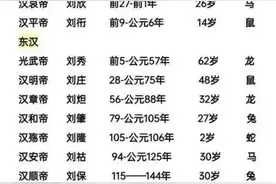 最全中国皇帝的寿命及属相。最短的2岁，刘和李姓的皇帝特别多图片