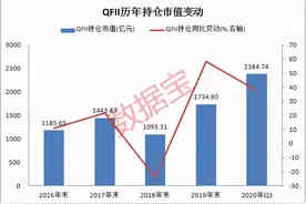 QFII重仓50强来了！聪明钱转投大周期，23股连续20个季度获QFII坚定持有，股价最高涨6倍图片