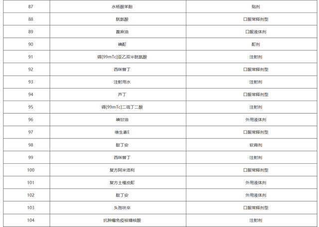 上千药品将不再报销（附名单）