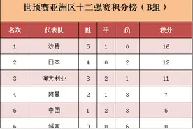 世预赛亚洲区十二强赛第六轮战报：伊朗沙特胜，国足平（积分榜）图片