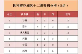 世预赛亚洲区十二强赛第六轮战报：伊朗沙特胜，国足平（积分榜）图片