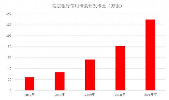 南京信用卡活动，南京银行n card 信用卡 配图01