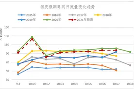 国庆假期小客车高速免费通行 这些高速将成易堵路段图片