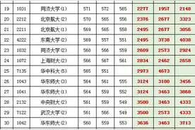 高考必备：上海高考2017~2019院校专业组投档线、位次对照表图片