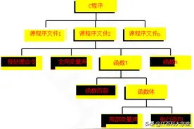 嵌入式C语言基础编程——5年程序员给你讲解程序设计之三种结构图片