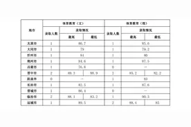 2021年公费师范生录取成绩统计（体育类）图片