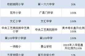 2020年北京各区：一贯制学校、对口直升、学校排名大盘点！全了图片