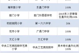 2020年北京各区：一贯制学校、对口直升、学校排名大盘点！全了图片