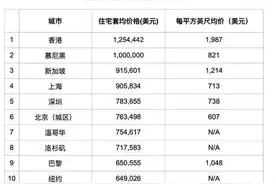 上海成为全球金融中心后，房价可以有多高呢？图片