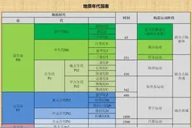 冷知识，侏罗纪、白垩纪等地质年代名称的由来图片