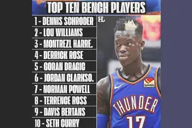 美排30队板凳球员十强，小库里10，罗斯4，最佳第六人仅第三图片