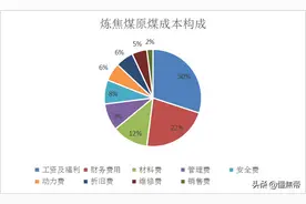 焦煤的利润，原来是这么算的图片