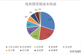 焦煤的利润，原来是这么算的图片