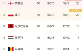 欧预赛最新积分榜:欧洲杯冠军进附加赛，英格兰晋级，出线队达9席图片