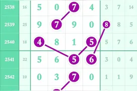 2.2/2545期七星彩-直码（规律分类）图片