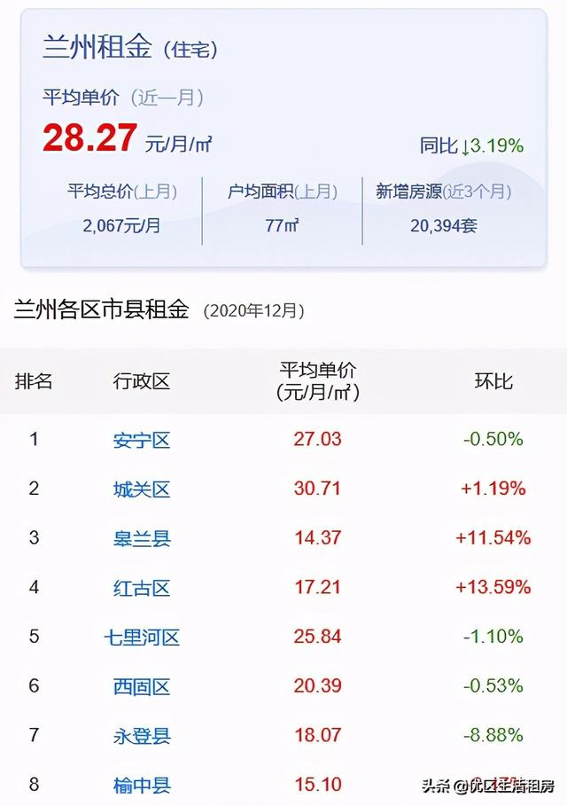 兰州租房哪里比较便宜？兰州最新租金水平以及热门小区来啦