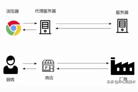 深入理解http反向代理（Nginx）图片