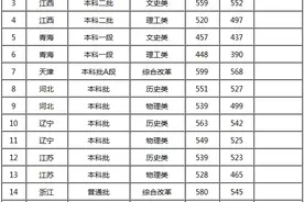 太原师范学院2021年录取分数线图片