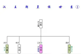 汉朝皇族世系(1)：刘氏皇族多辉煌？开创四个王朝500年江山图片
