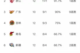 CBA最新积分榜:浙江造惨案，福建耻辱11连败，新疆力克同曦图片
