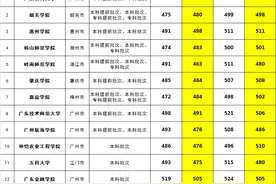 透过广东省2021年本科投档数据，原来过线32分能上公办二本大学图片