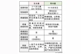 小孩老喊腿杆痛，到底是正常生长痛还是有问题？华西专家教你如何区别图片