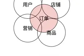 饿了么交易系统 5 年演化史图片