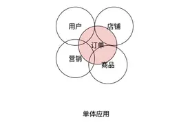 饿了么交易系统 5 年演化史图片