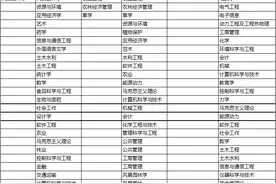 黑龙江省高等院校博士、硕士授权专业（1）图片