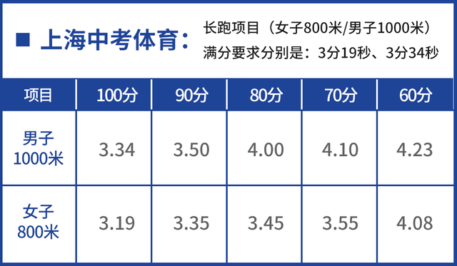 中考体育 | 800米/1000米满分攻略