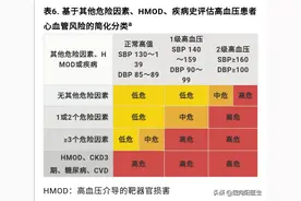 高血压分几级？（高血压之20）图片