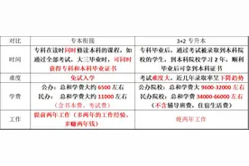 “3+2专升本”昂贵又风险大，为啥还那么火爆！如何科学计划升本图片