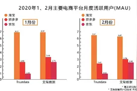 多机构数据称淘宝疫情期间表现抢眼：月度活跃用户稳居行业榜首图片