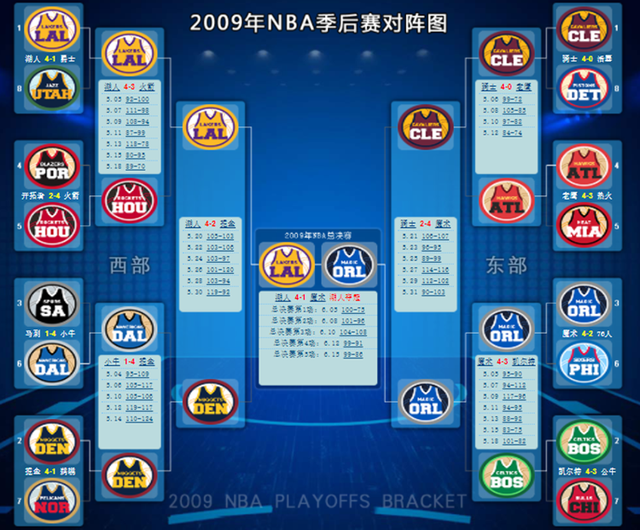 2009年nba季后赛对阵表，湖人最终称霸，科比有了“第一次”