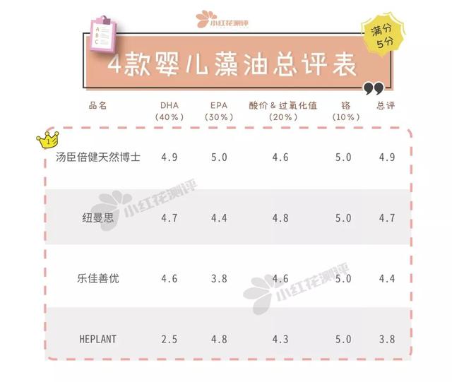 汤臣倍健dha 2026年汤臣倍健dha孕妇能吃吗