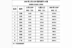 人均GDP全国第一的宜居城市，为何对年轻人吸引力不足？图片