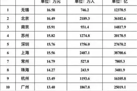 人均GDP全国第一的宜居城市，为何对年轻人吸引力不足？图片