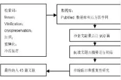 组织玻璃化冻存技术：优势与尚未完全解决的问题图片