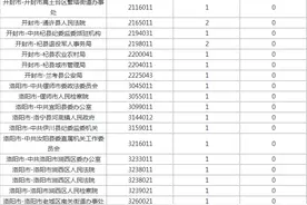 2020年河南省公务员考试报名人数统计：273个岗位报名人数为0图片