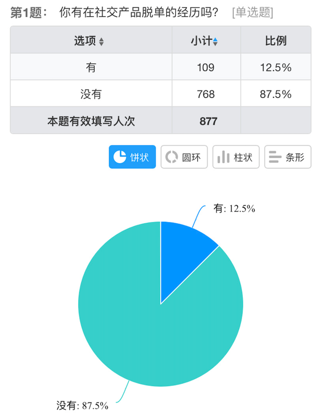 00后想要社交公平