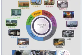我国中空纤维膜技术与产业发展战略研究图片