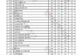 速看！河南省普通高招本科一批院校平行投档分数线公布！图片