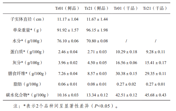 银耳的营养价值与药用价值