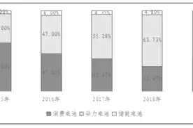 低速电动车用锂电池行业研究报告图片