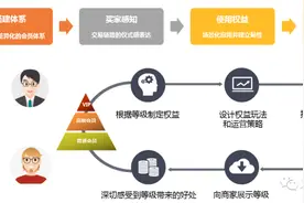 国际站如何打造买家会员体系图片