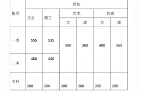 云南省2020一分一段：600分排一万名以后，可以冲刺下云南大学图片