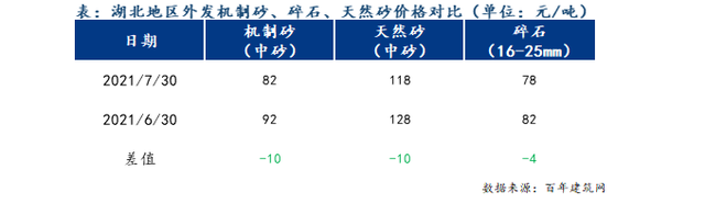 现在建筑砂石原材料价格