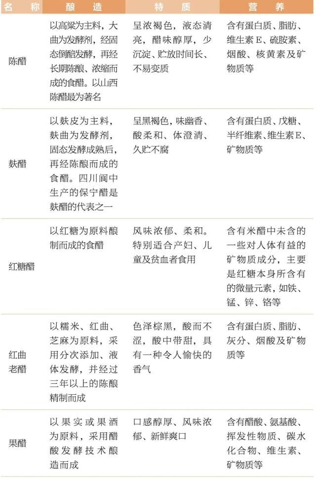 天天吃醋，你知道醋的分类以及功效吗？科学讲讲醋，做菜更有味